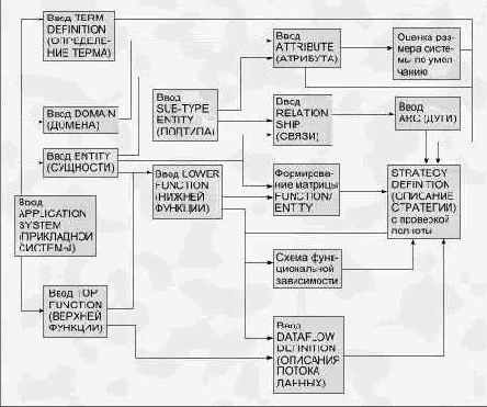 D. ������������� CASE-��������������