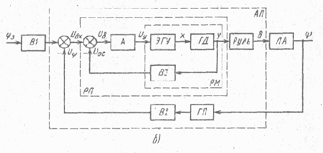 ������� �������� ��������