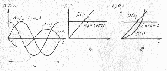 ������ �������� �������� �������������