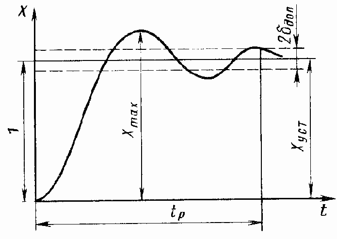 ��������� ���������� ��������