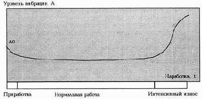 Практическая вибродиагностика
