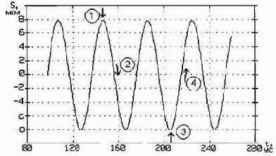 Практическая вибродиагностика