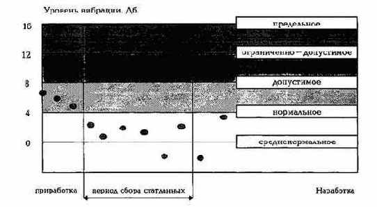 Практическая вибродиагностика