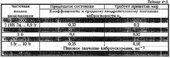 Практическая вибродиагностика