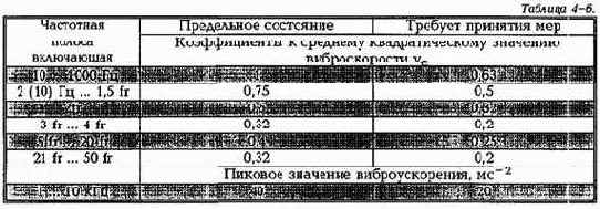 Практическая вибродиагностика