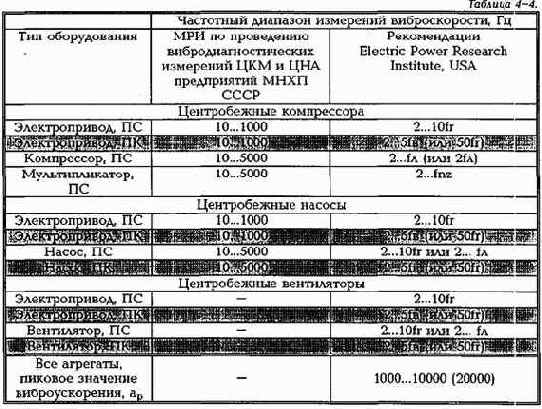 Практическая вибродиагностика