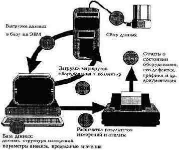 Практическая вибродиагностика