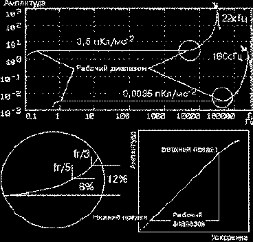 Практическая вибродиагностика