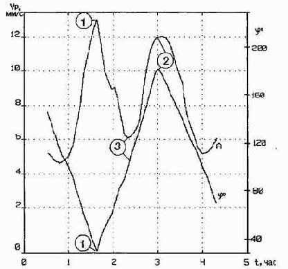 Практическая вибродиагностика
