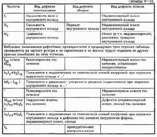 Практическая вибродиагностика