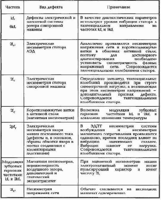 Практическая вибродиагностика