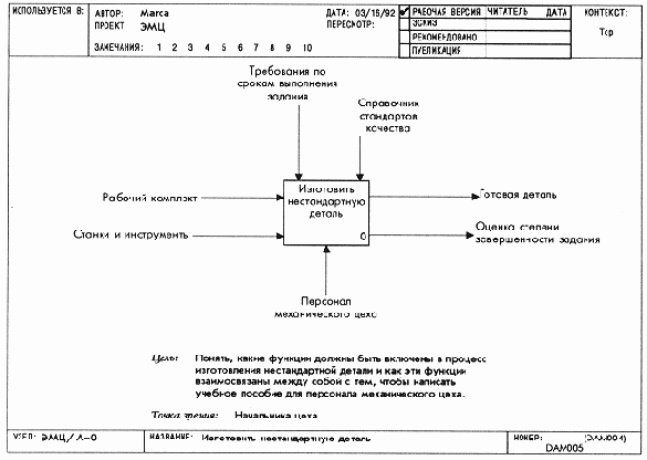 Модели SADT структурируют естественный