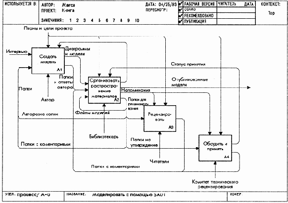 Процесс проверки модели в SADT