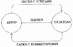 Папки циклически перемещаются между автором и читателями