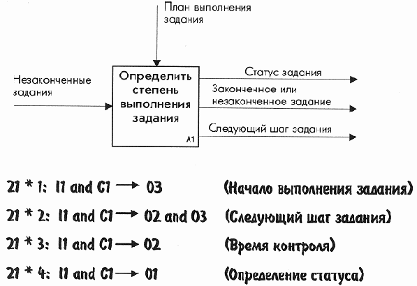 Правила действия