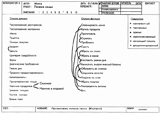 Очерчивание границ объекта