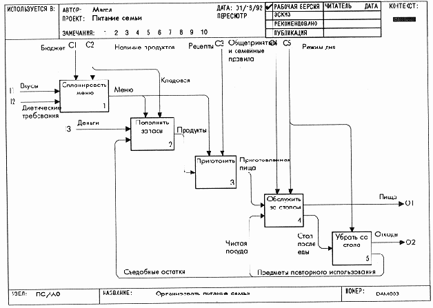 Обобщение диаграммы верхнего уровня