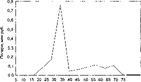 ������������� ������������ � ���������� �������������� ��������