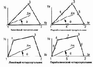 Осесимметричный элемент