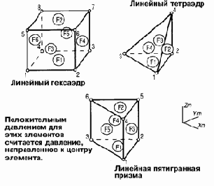 Объемный элемент типа SOLID