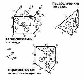 Объемный элемент типа SOLID