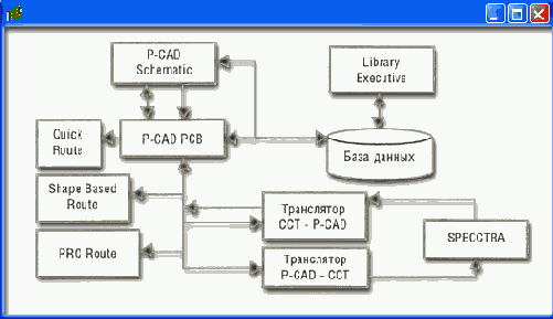 ����� �������� � ������� �������������� �������� ���� P-CAD