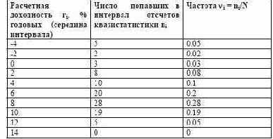 ����� ��������� ������� � �� ��������������