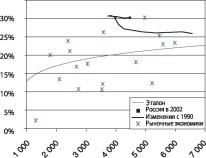 ������� ������ � ��������� � ������� ��������