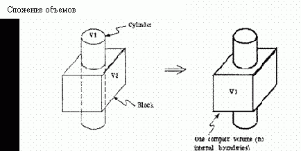 Построение объемных объектов