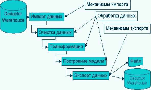 ����������� Deductor Studio