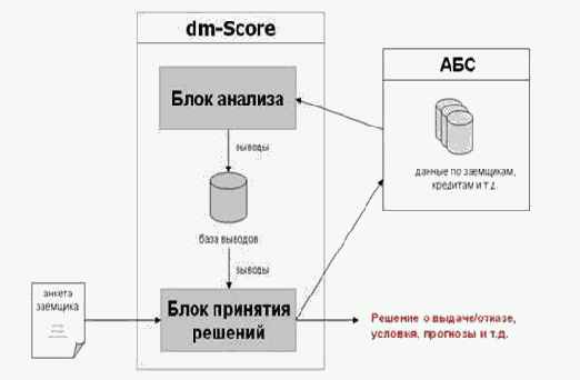 ����������� �������� �������