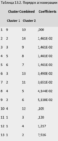 ������������� ���������� ������ � SPSS