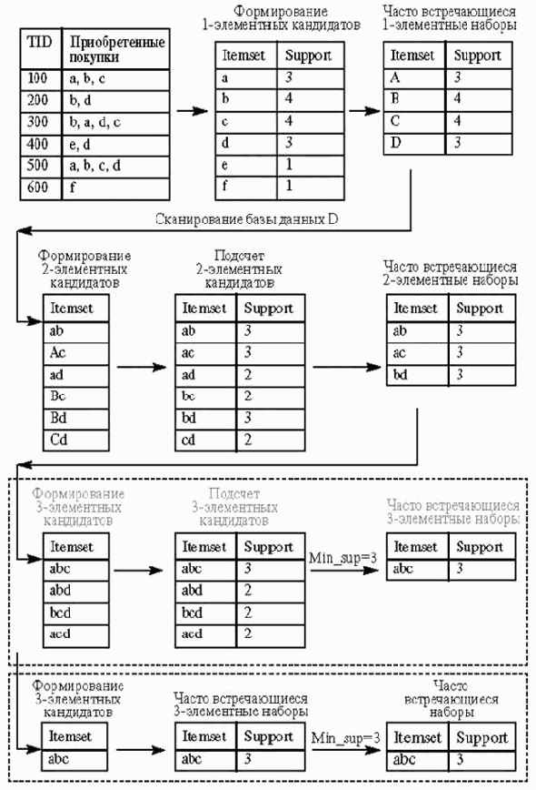 ������ ������ ������������� ������