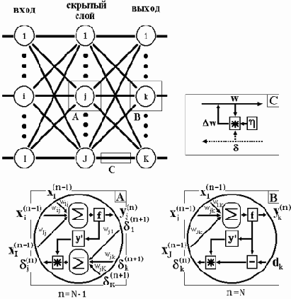 Модель нейронной сети с обратным распространением ошибки (back propagation)