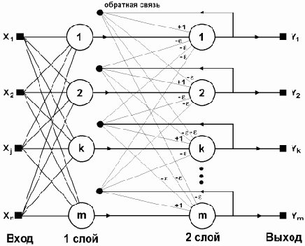Нейронные сети Хопфилда и Хэмминга
