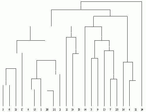 Иерархическое группирование