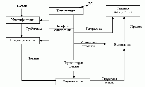 Экспертные системы, методика построения