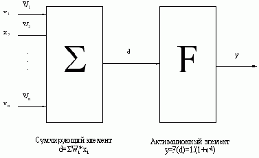 Модель нейронной сети с обратным распространением ошибки (back propagation)