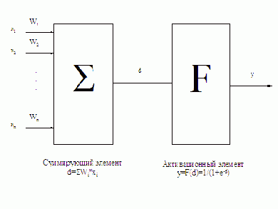 ������ ��������� ���� � �������� ���������������� ������ (back propagation)