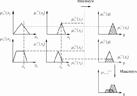 ������� ��������� ������ �������-����