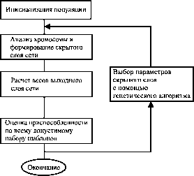 ГА+ИНС = НОВАЯ ПАРАДИГМА В МОДЕЛИРОВАНИИ