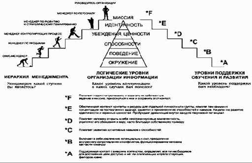 НЛП -Проявление Логических уровней в языке