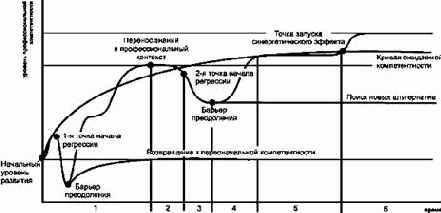 НЛП -График периодов профессионального роста
