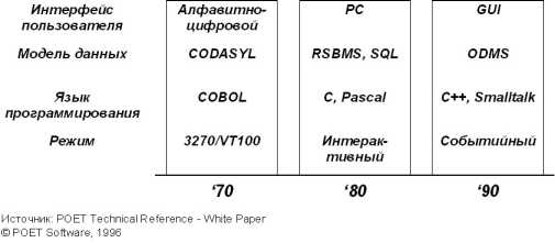 Бойко И. - Объектно-ориентированные СУБД