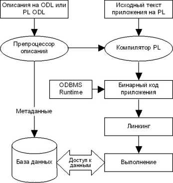 Стандарты объектных баз данных.