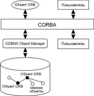 Стандарты объектных баз данных.