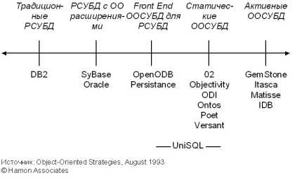 Стандарты объектных баз данных.