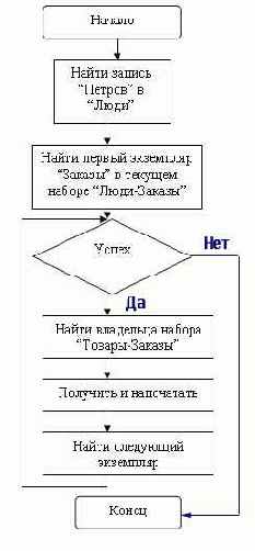 ��� ������������� �������� �������� ��������� 