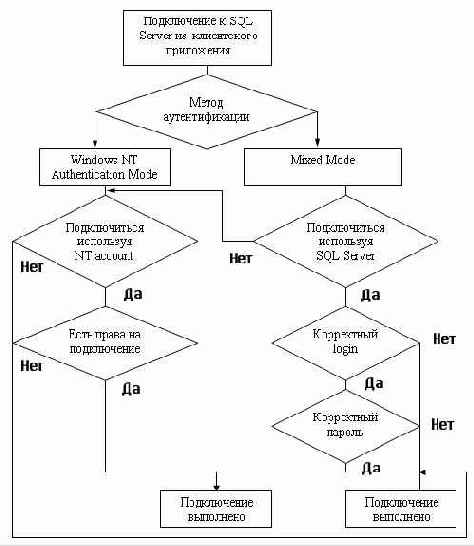 ���������� ������� ������ � MS SQL Server