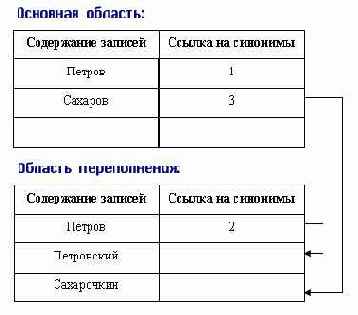 ��������� ���������� �������� � �������� ������������